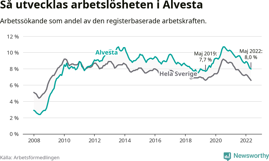 Graf: Arbetslöshet i Alvesta kommun